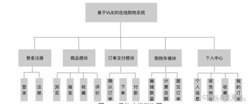 基于vue的在線(xiàn)購(gòu)物系統(tǒng)的設(shè)計(jì)與實(shí)現(xiàn) 論文 源碼